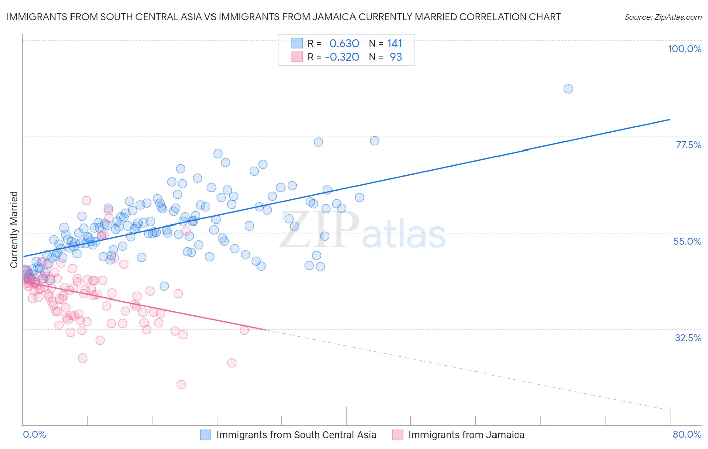 Immigrants from South Central Asia vs Immigrants from Jamaica Currently Married
