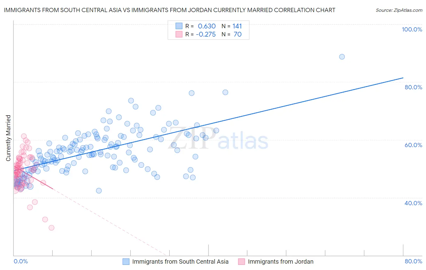 Immigrants from South Central Asia vs Immigrants from Jordan Currently Married