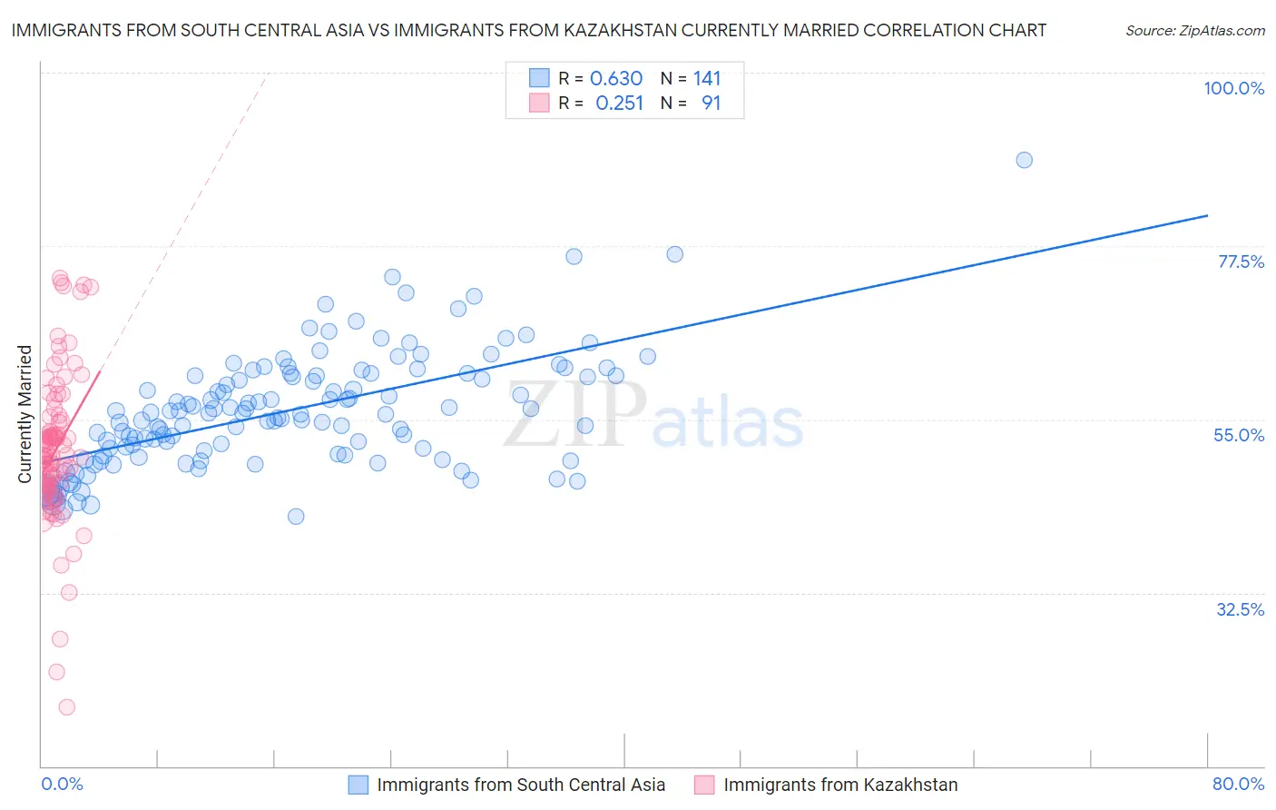 Immigrants from South Central Asia vs Immigrants from Kazakhstan Currently Married
