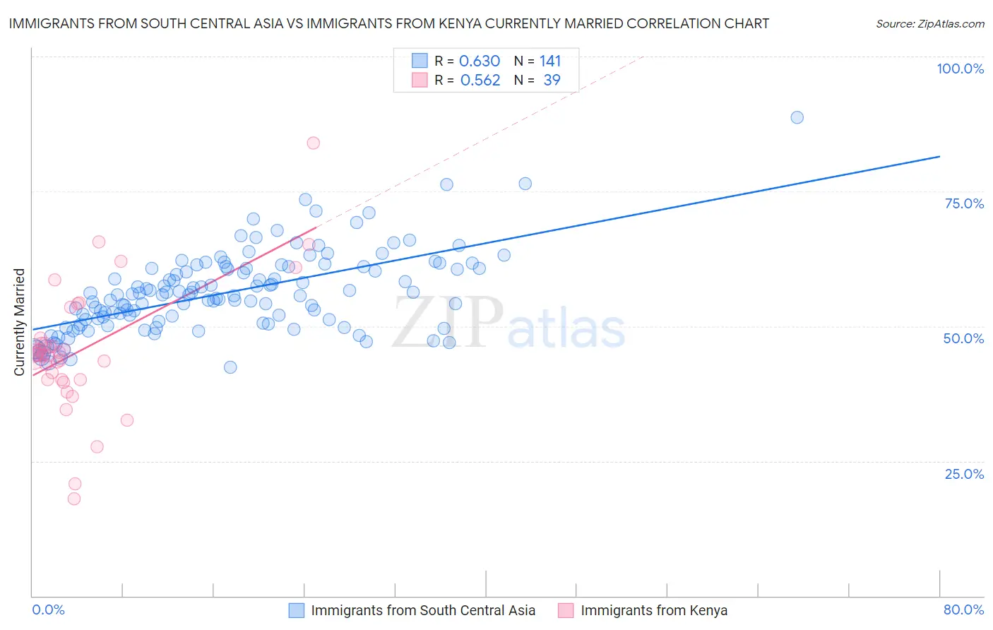 Immigrants from South Central Asia vs Immigrants from Kenya Currently Married