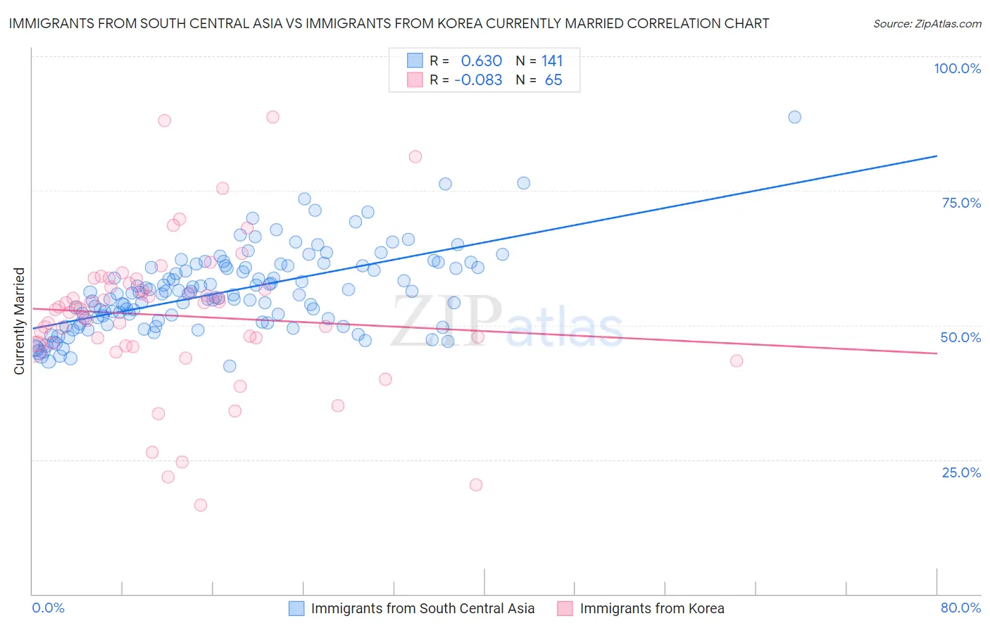 Immigrants from South Central Asia vs Immigrants from Korea Currently Married