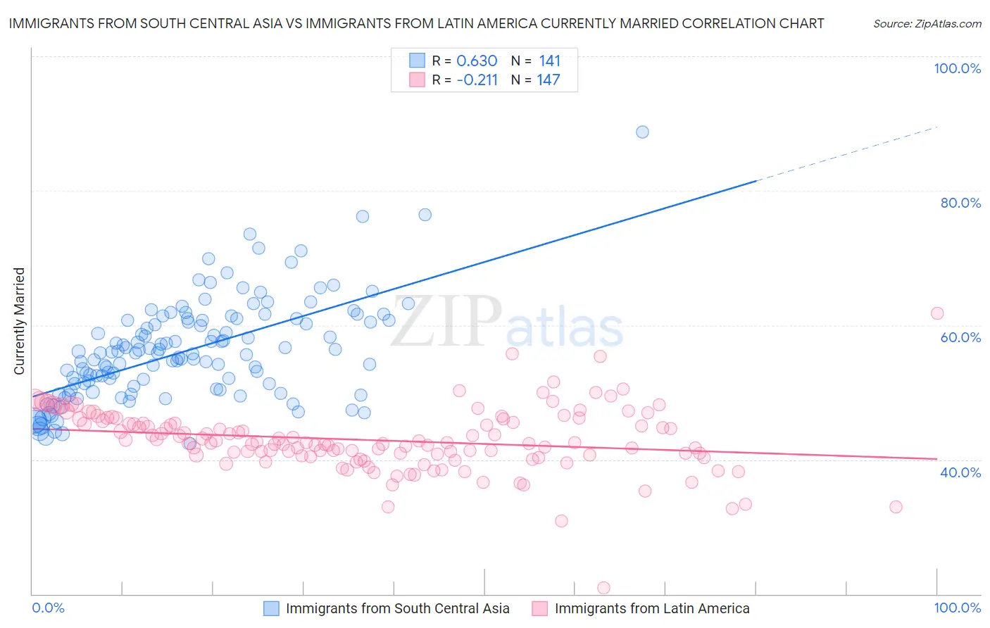 Immigrants from South Central Asia vs Immigrants from Latin America Currently Married