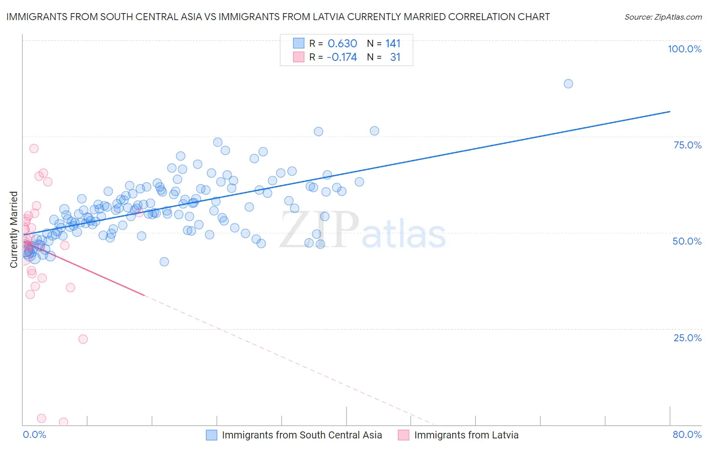 Immigrants from South Central Asia vs Immigrants from Latvia Currently Married