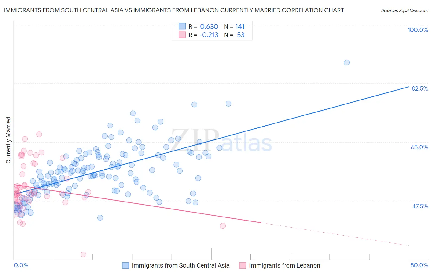 Immigrants from South Central Asia vs Immigrants from Lebanon Currently Married