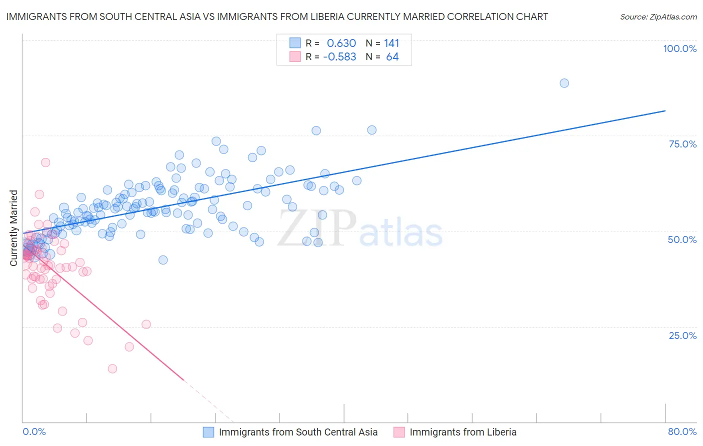 Immigrants from South Central Asia vs Immigrants from Liberia Currently Married