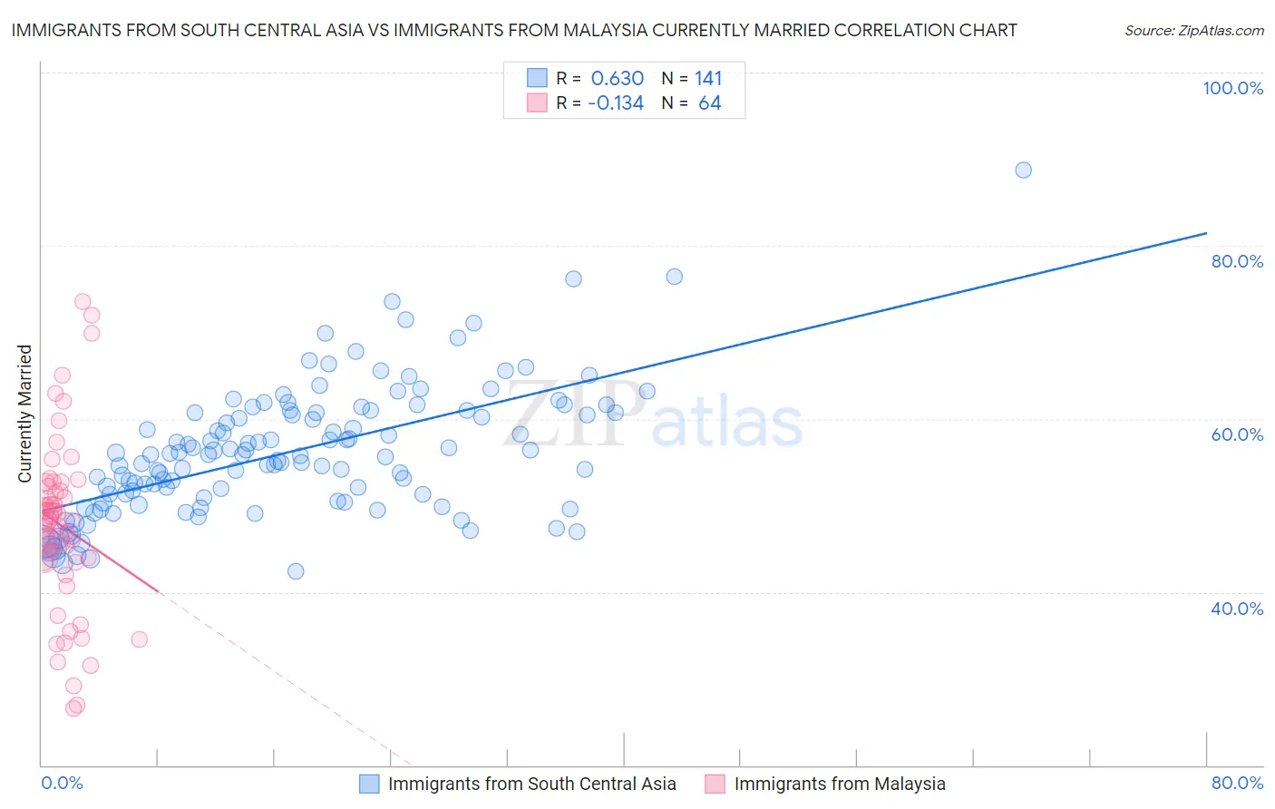 Immigrants from South Central Asia vs Immigrants from Malaysia Currently Married