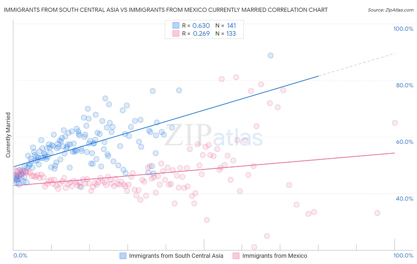 Immigrants from South Central Asia vs Immigrants from Mexico Currently Married