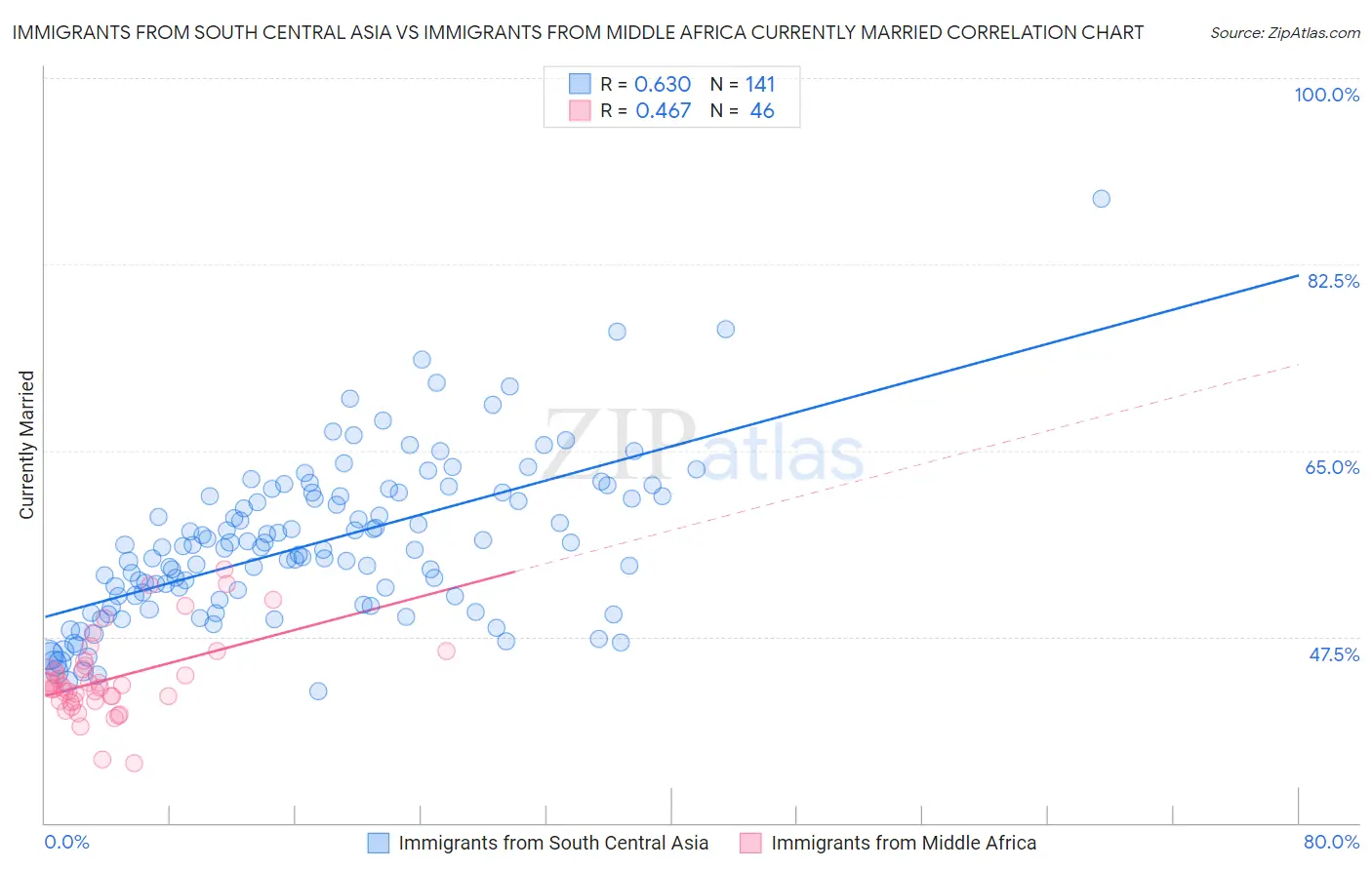 Immigrants from South Central Asia vs Immigrants from Middle Africa Currently Married