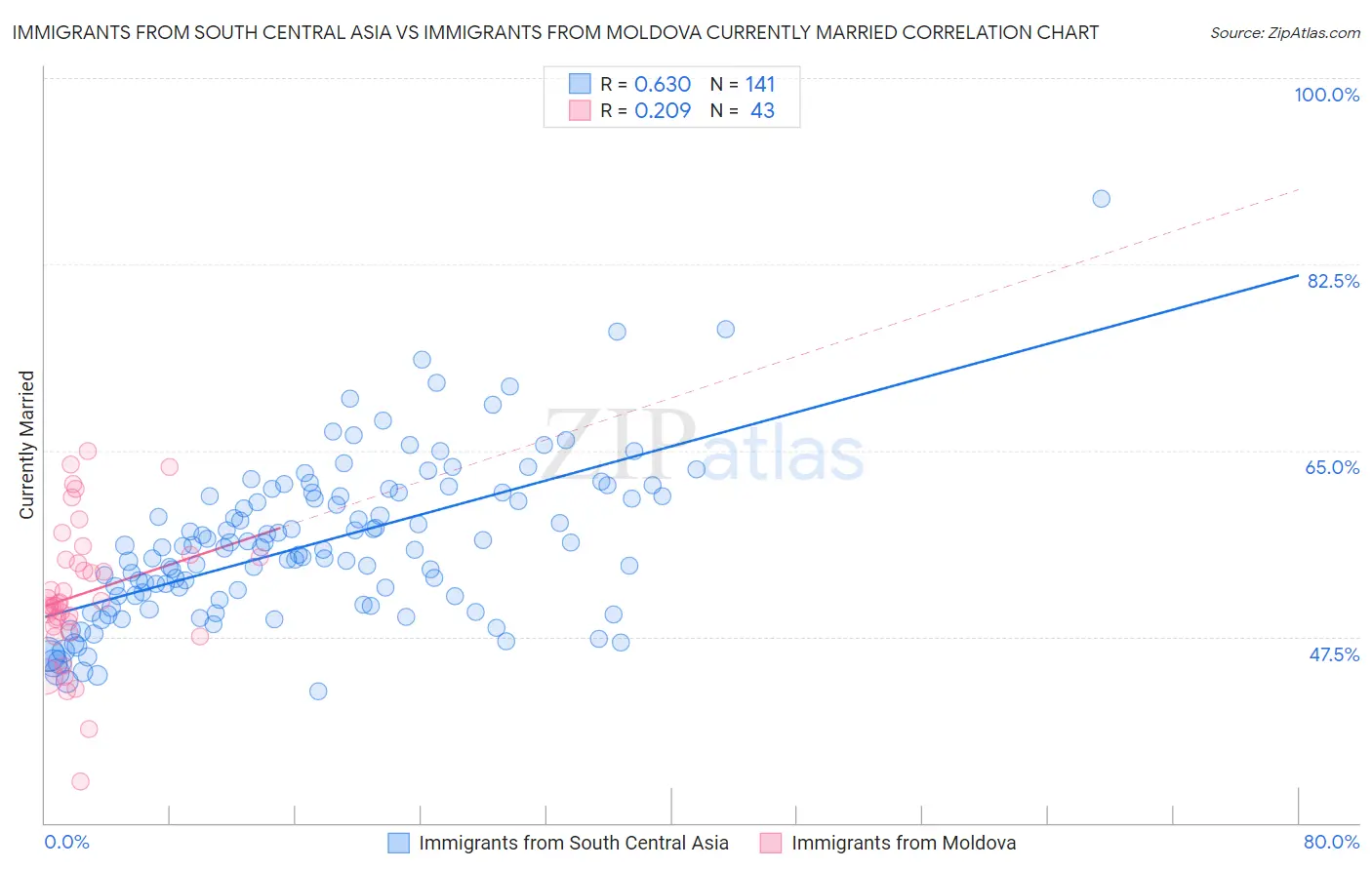 Immigrants from South Central Asia vs Immigrants from Moldova Currently Married