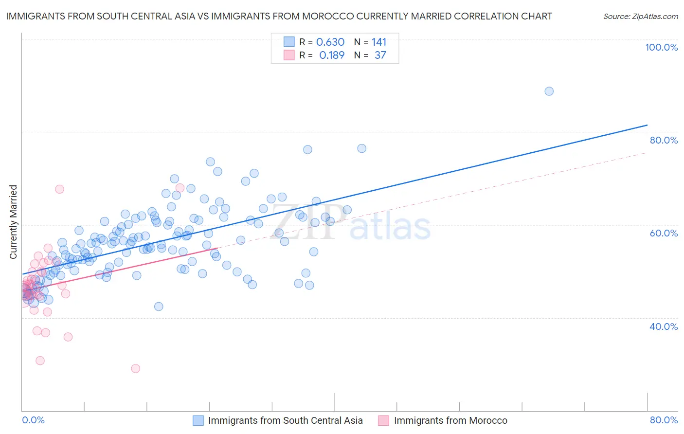 Immigrants from South Central Asia vs Immigrants from Morocco Currently Married