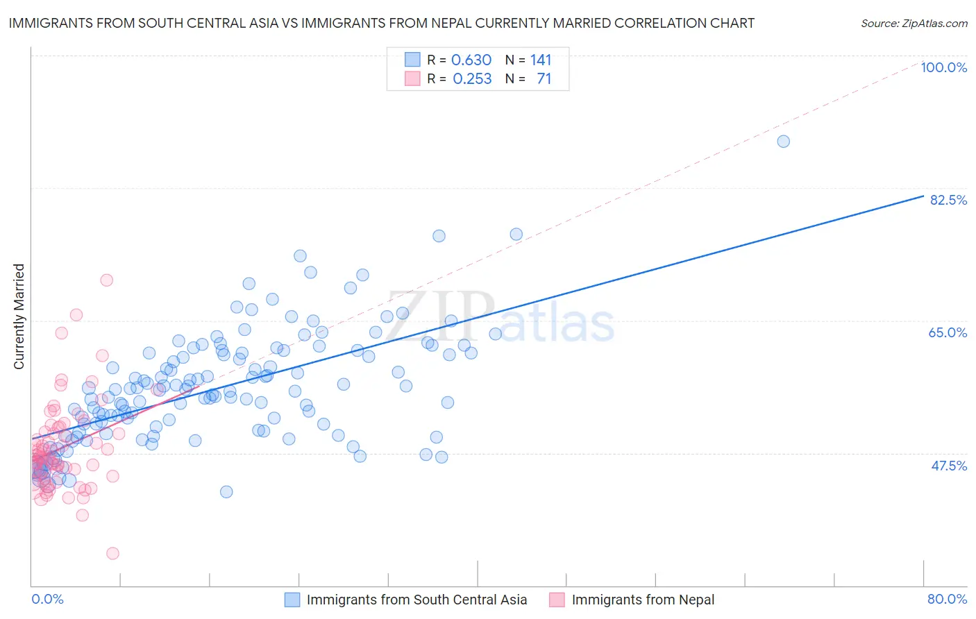 Immigrants from South Central Asia vs Immigrants from Nepal Currently Married