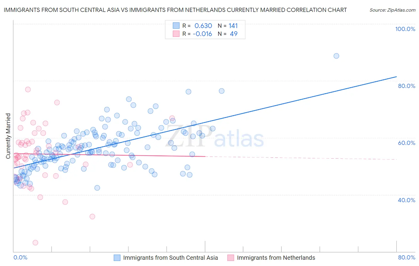 Immigrants from South Central Asia vs Immigrants from Netherlands Currently Married