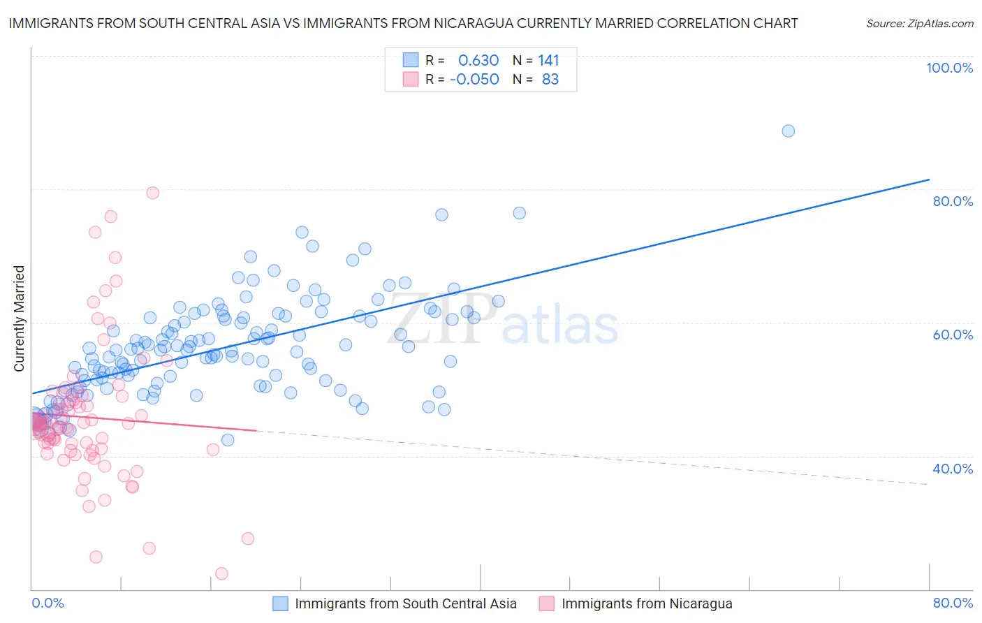 Immigrants from South Central Asia vs Immigrants from Nicaragua Currently Married