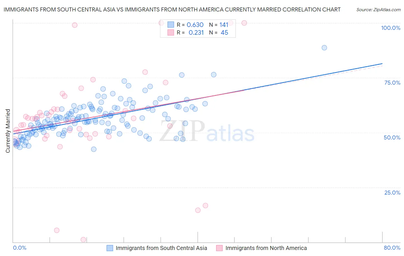 Immigrants from South Central Asia vs Immigrants from North America Currently Married