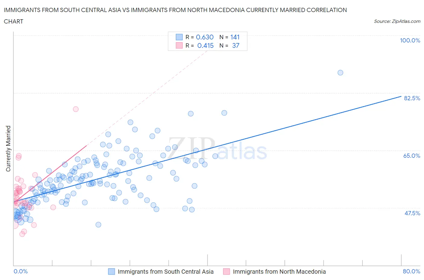 Immigrants from South Central Asia vs Immigrants from North Macedonia Currently Married