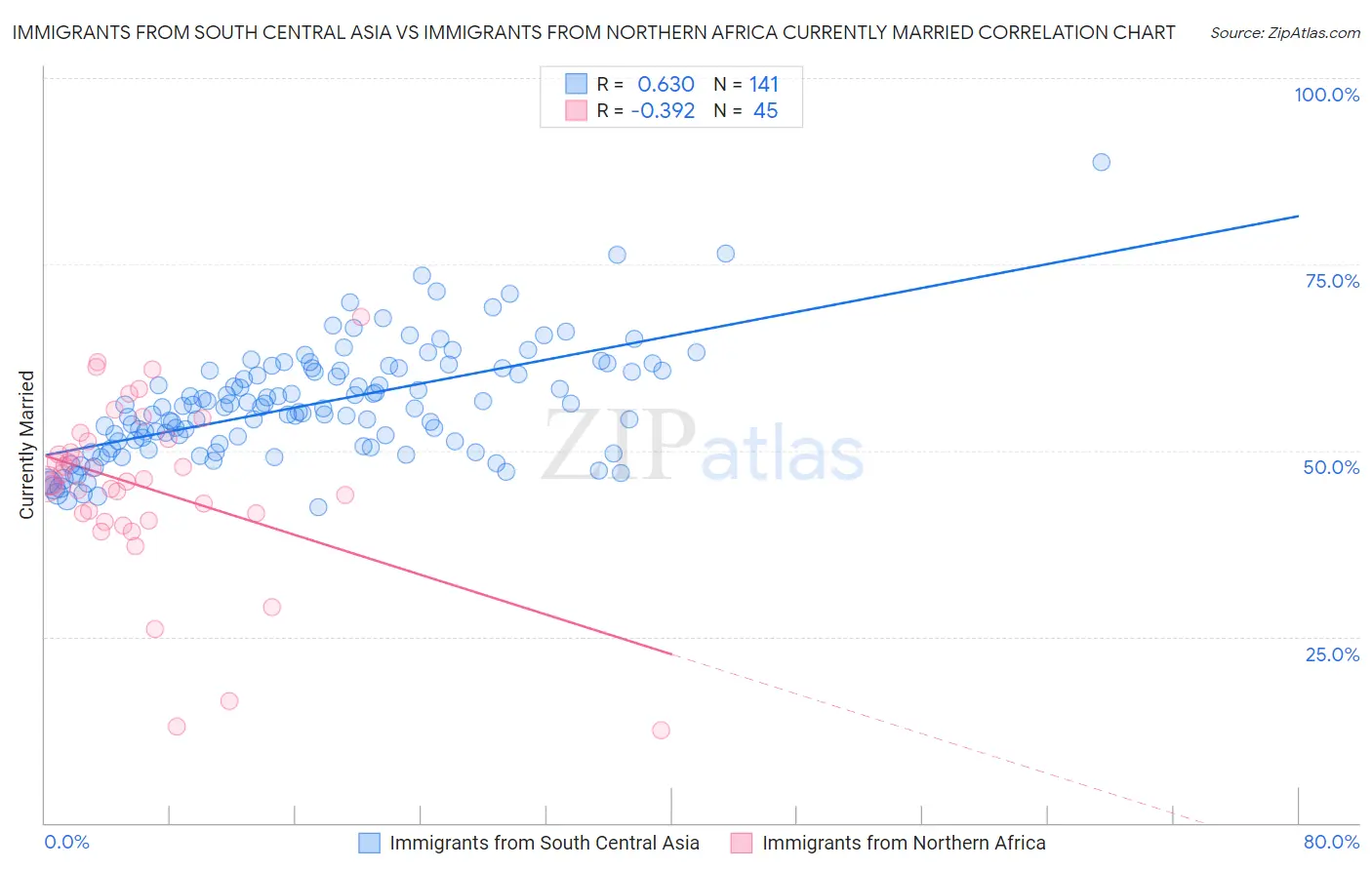 Immigrants from South Central Asia vs Immigrants from Northern Africa Currently Married