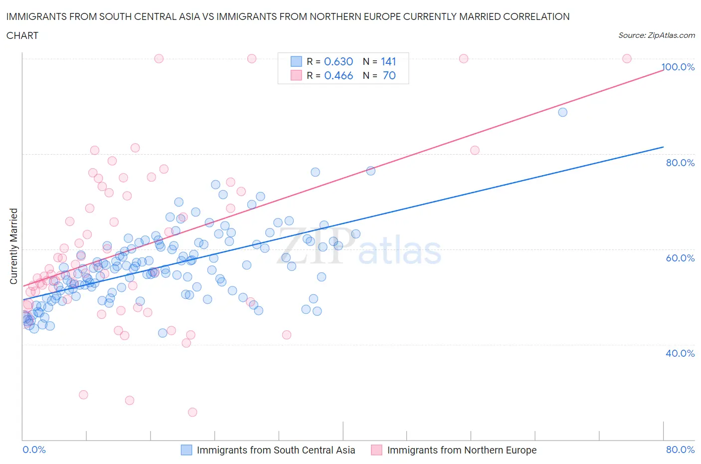 Immigrants from South Central Asia vs Immigrants from Northern Europe Currently Married