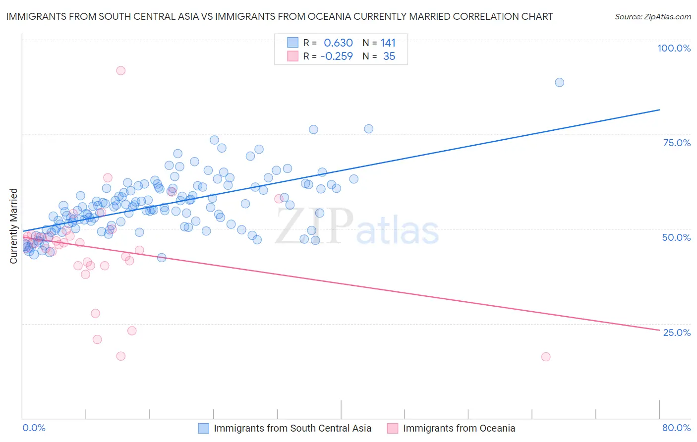 Immigrants from South Central Asia vs Immigrants from Oceania Currently Married