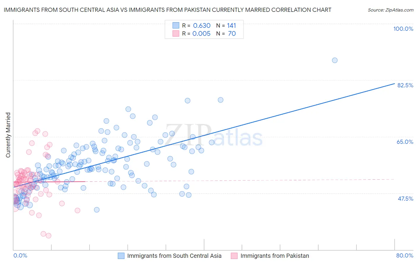 Immigrants from South Central Asia vs Immigrants from Pakistan Currently Married