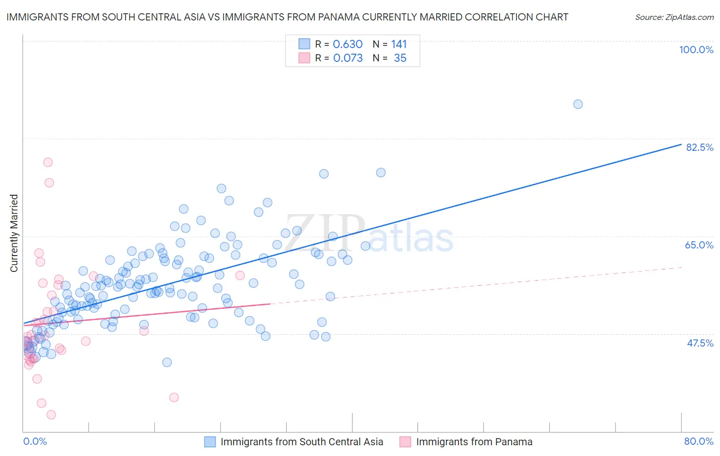 Immigrants from South Central Asia vs Immigrants from Panama Currently Married