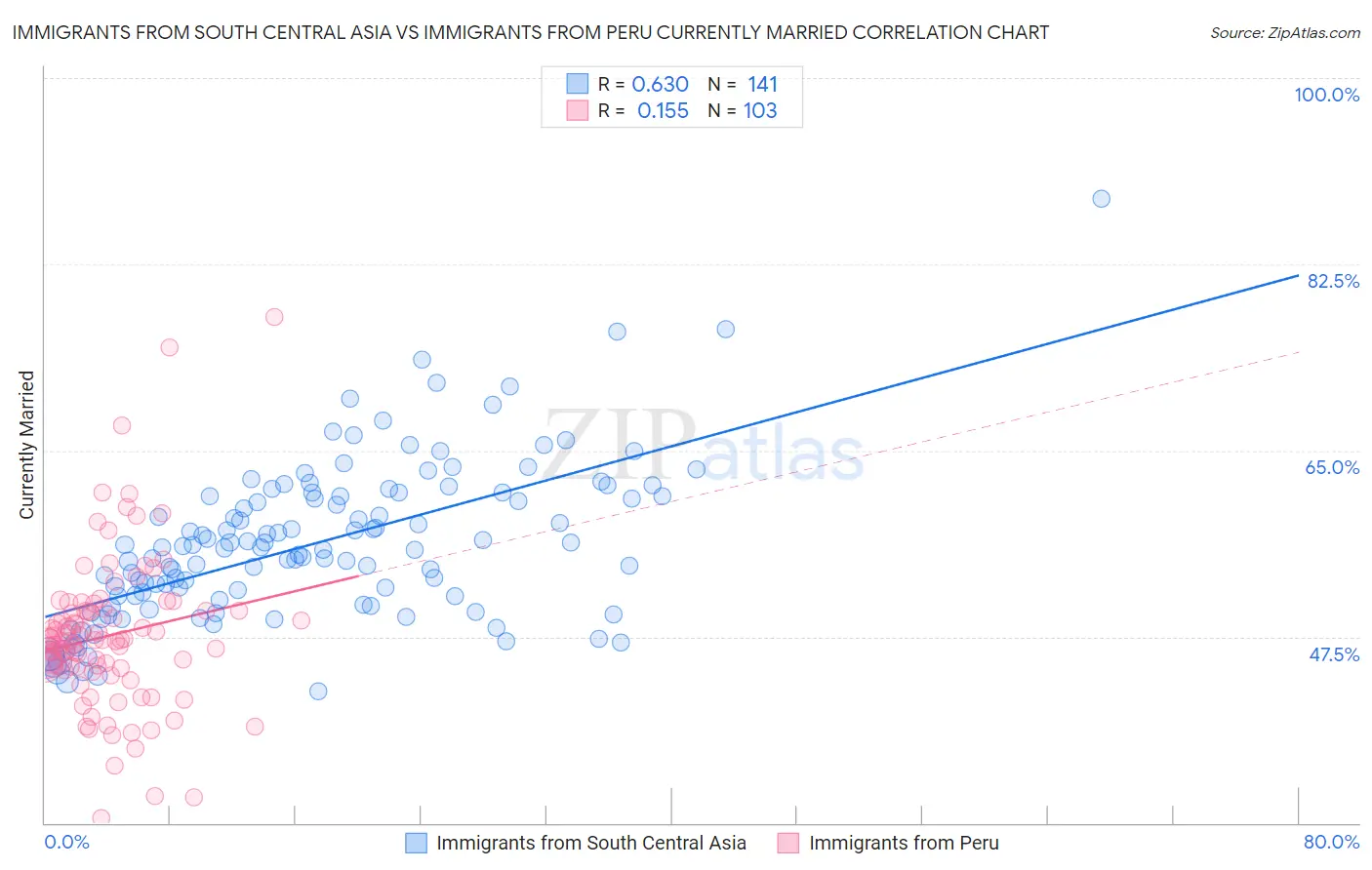 Immigrants from South Central Asia vs Immigrants from Peru Currently Married