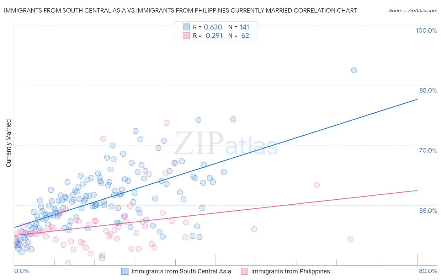 Immigrants from South Central Asia vs Immigrants from Philippines Currently Married