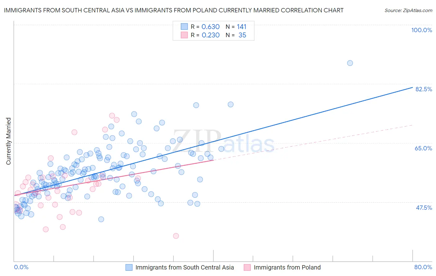 Immigrants from South Central Asia vs Immigrants from Poland Currently Married