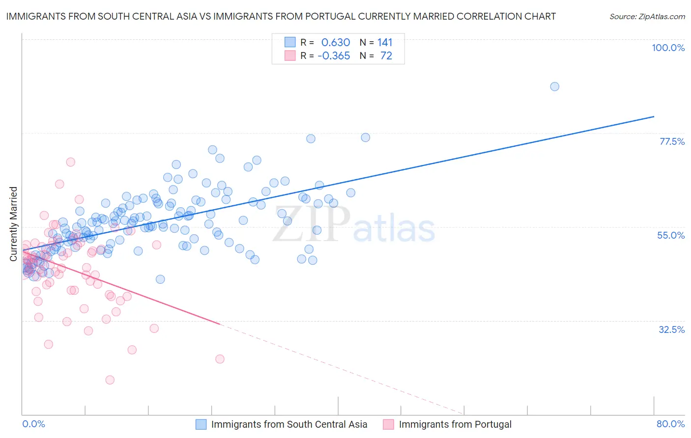 Immigrants from South Central Asia vs Immigrants from Portugal Currently Married