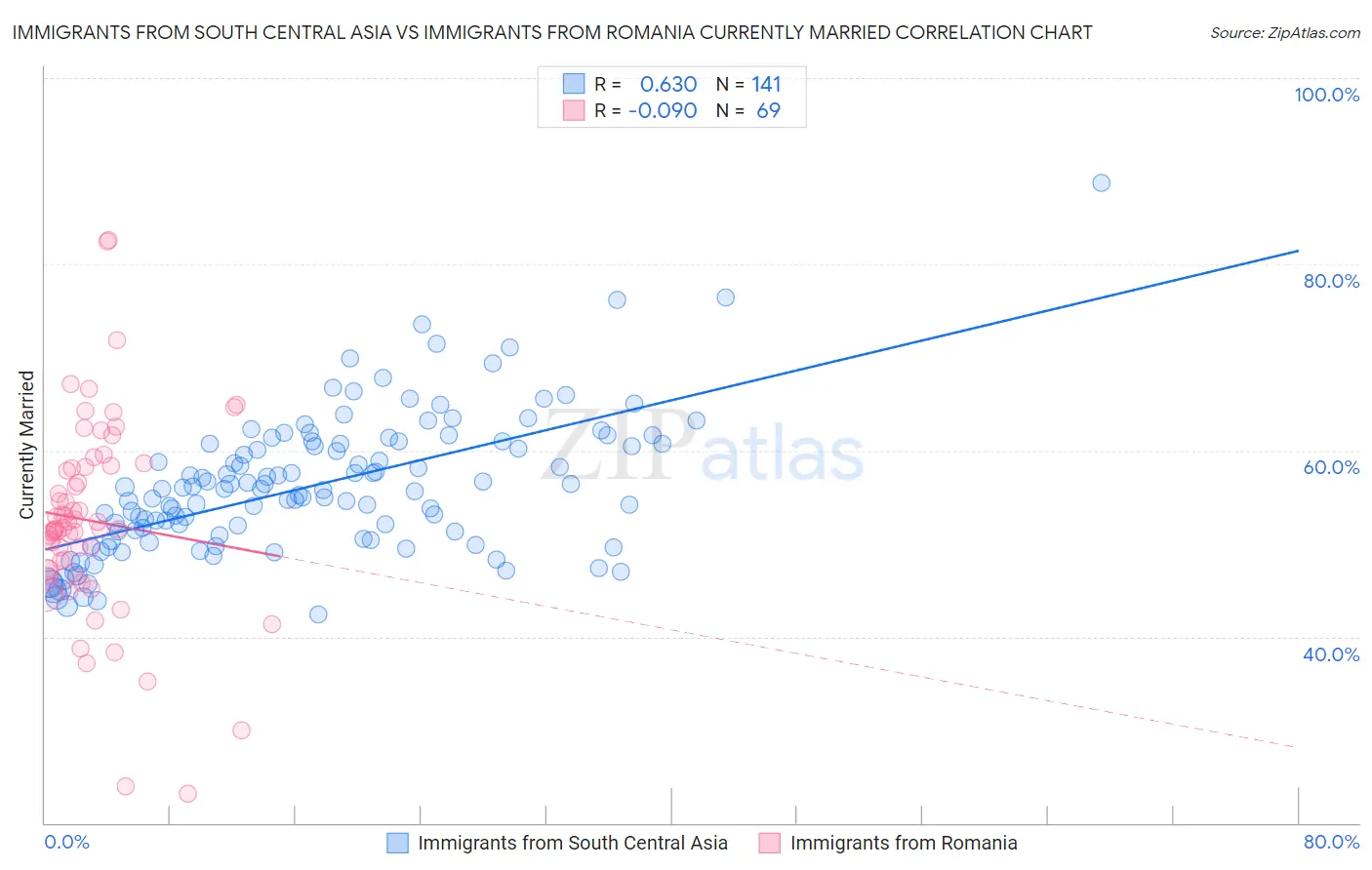 Immigrants from South Central Asia vs Immigrants from Romania Currently Married