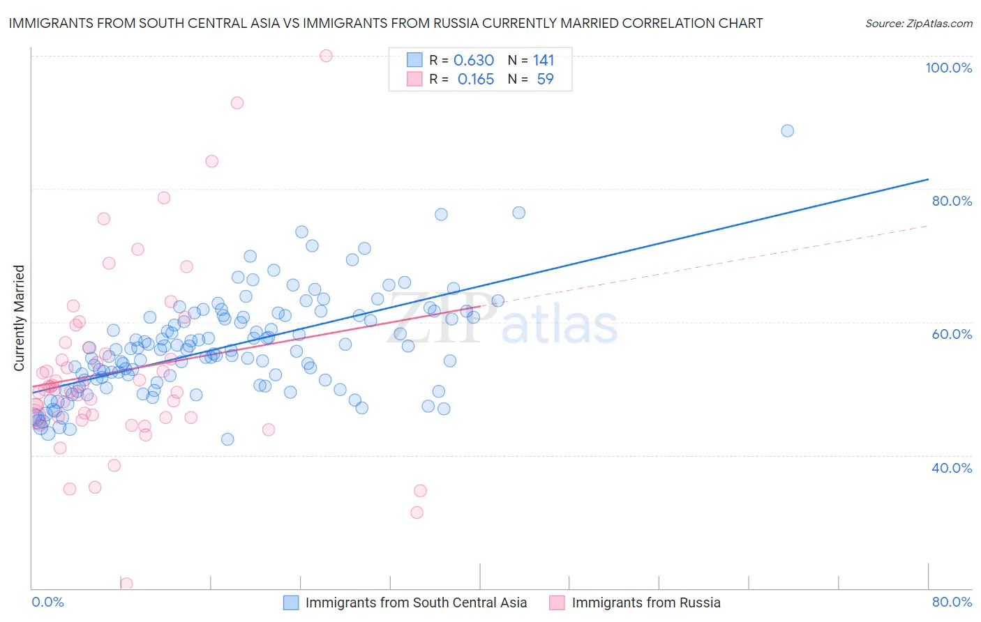 Immigrants from South Central Asia vs Immigrants from Russia Currently Married