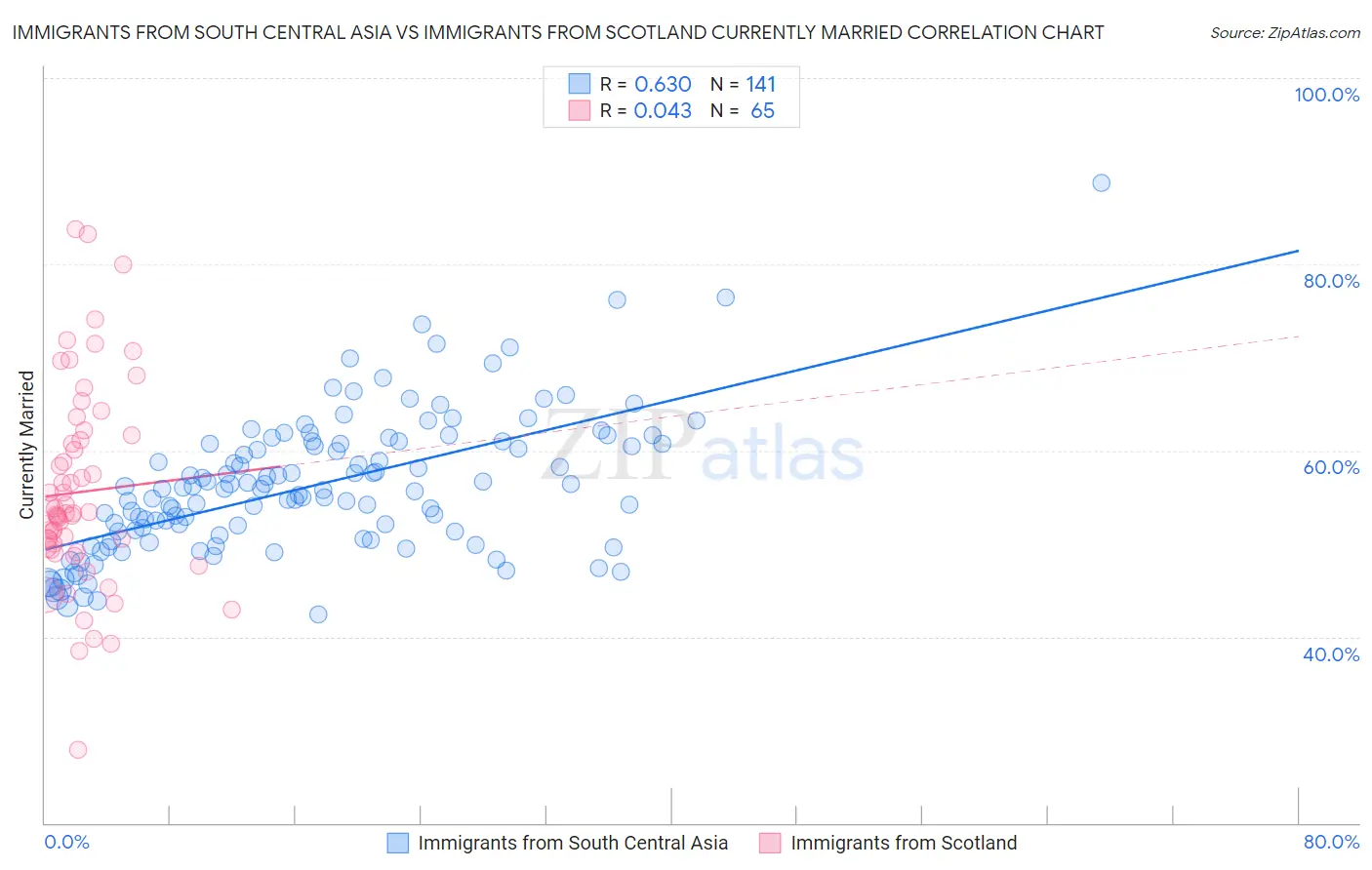 Immigrants from South Central Asia vs Immigrants from Scotland Currently Married