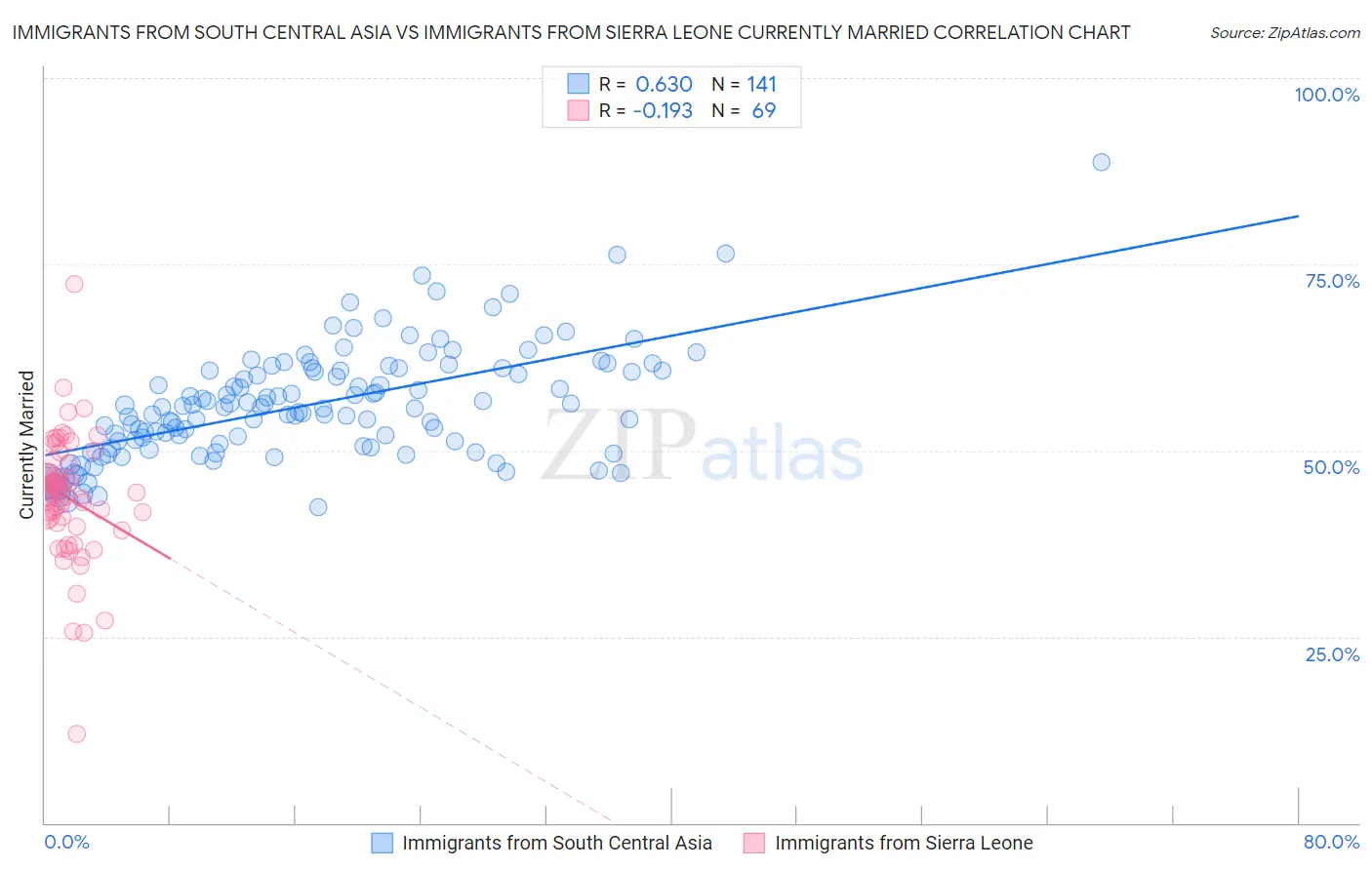 Immigrants from South Central Asia vs Immigrants from Sierra Leone Currently Married