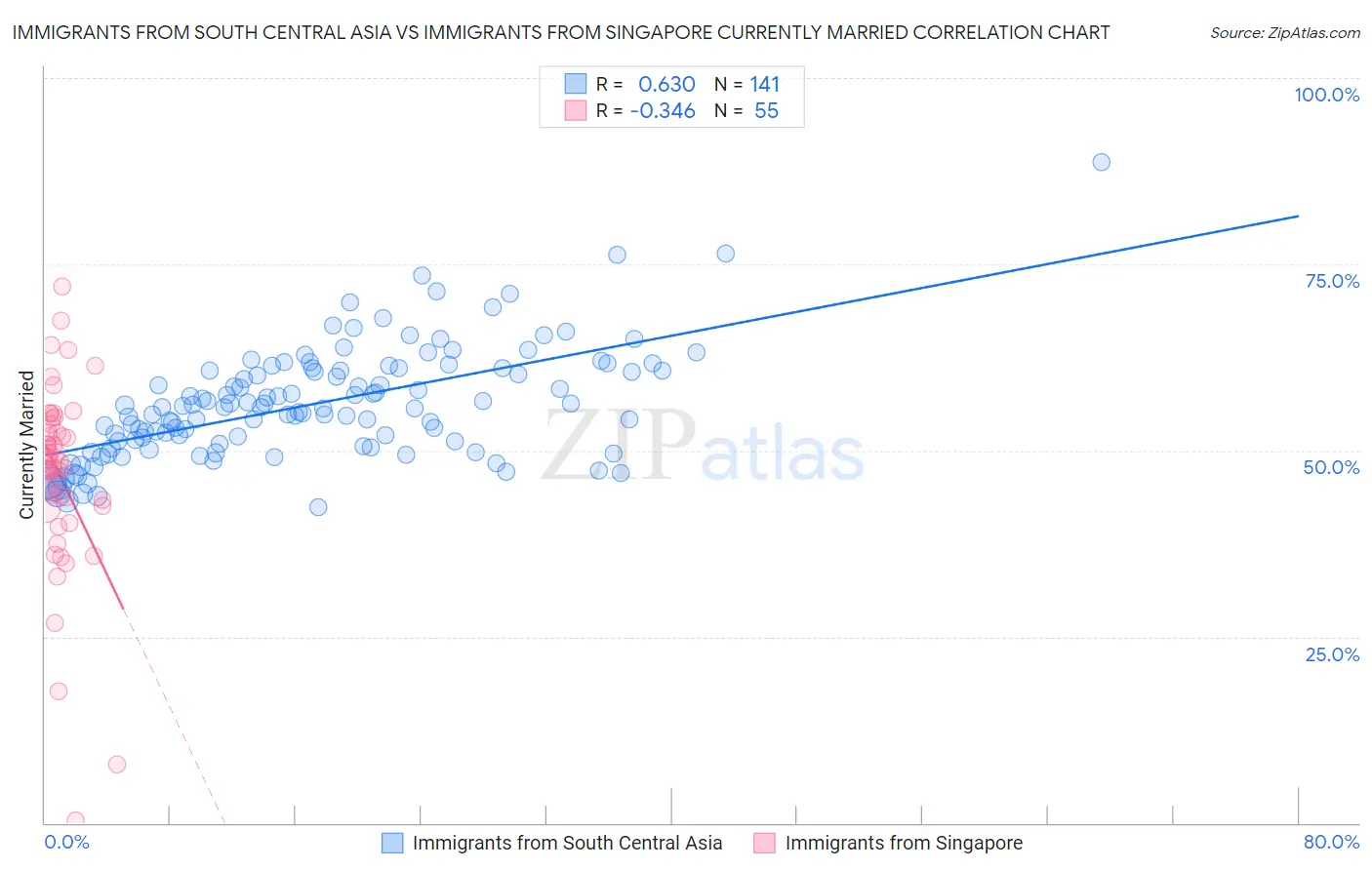 Immigrants from South Central Asia vs Immigrants from Singapore Currently Married