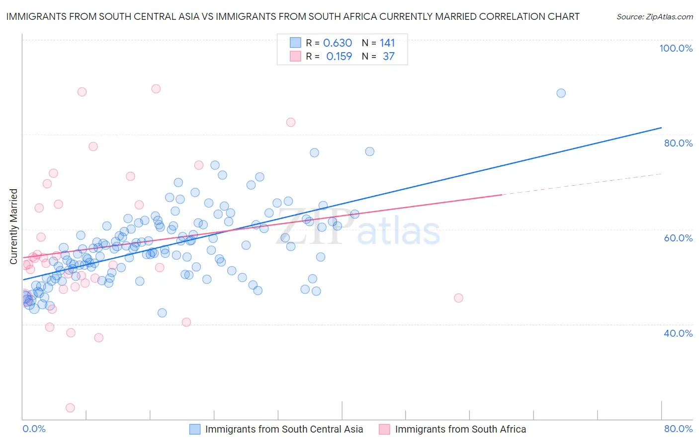 Immigrants from South Central Asia vs Immigrants from South Africa Currently Married