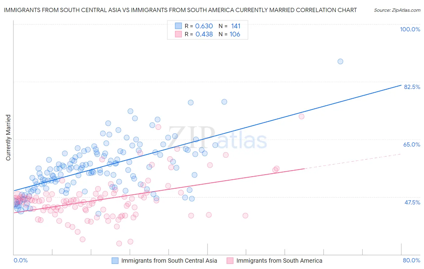 Immigrants from South Central Asia vs Immigrants from South America Currently Married