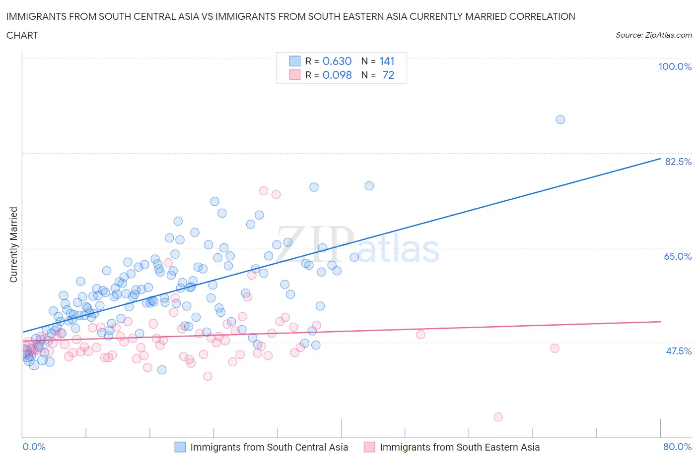 Immigrants from South Central Asia vs Immigrants from South Eastern Asia Currently Married