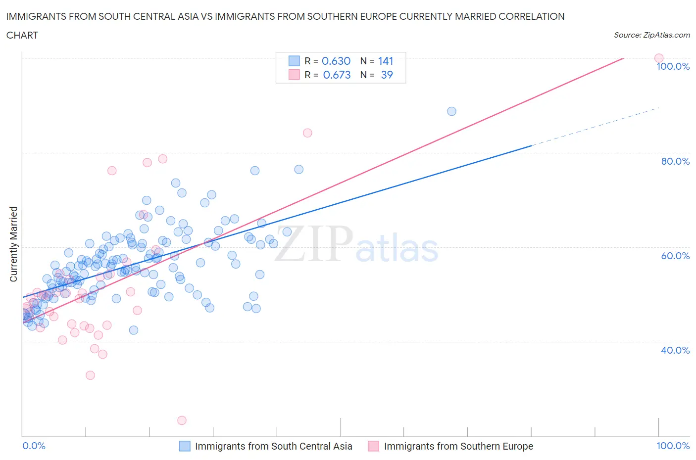 Immigrants from South Central Asia vs Immigrants from Southern Europe Currently Married