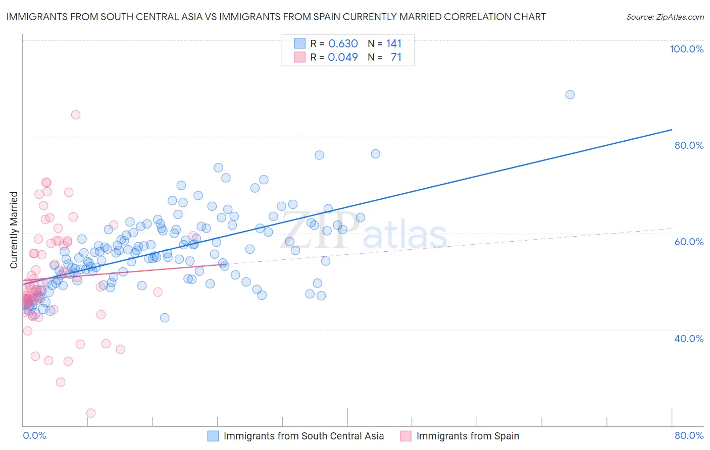 Immigrants from South Central Asia vs Immigrants from Spain Currently Married