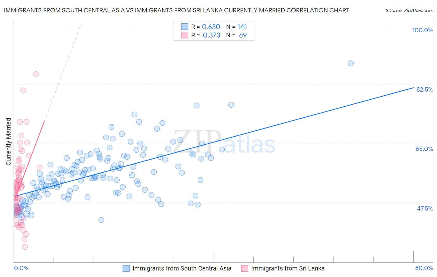 Immigrants from South Central Asia vs Immigrants from Sri Lanka Currently Married