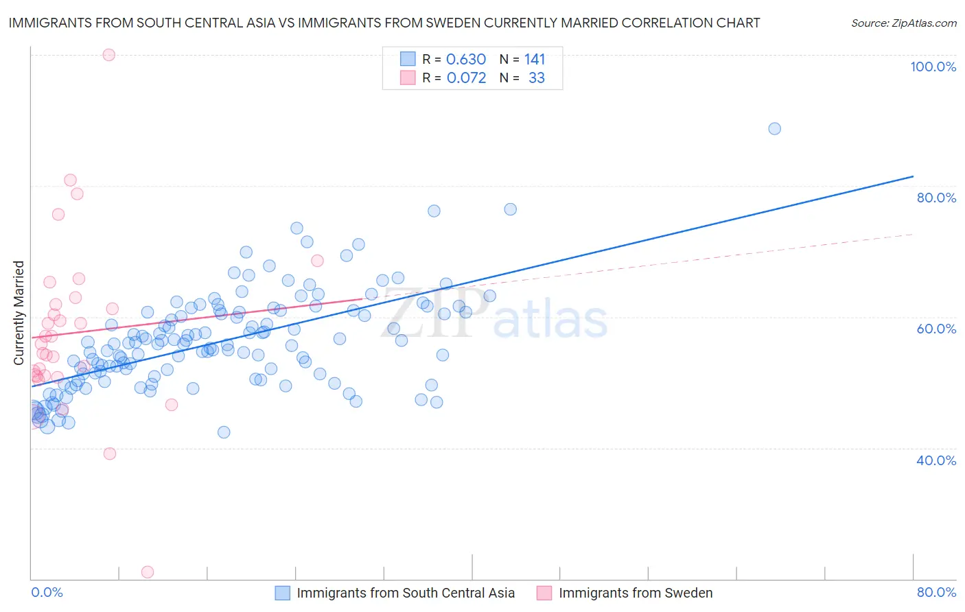 Immigrants from South Central Asia vs Immigrants from Sweden Currently Married