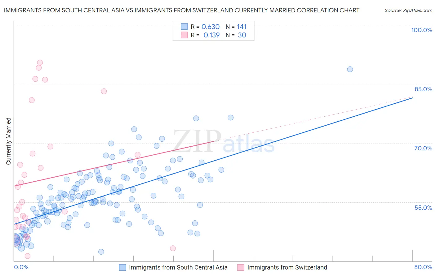 Immigrants from South Central Asia vs Immigrants from Switzerland Currently Married