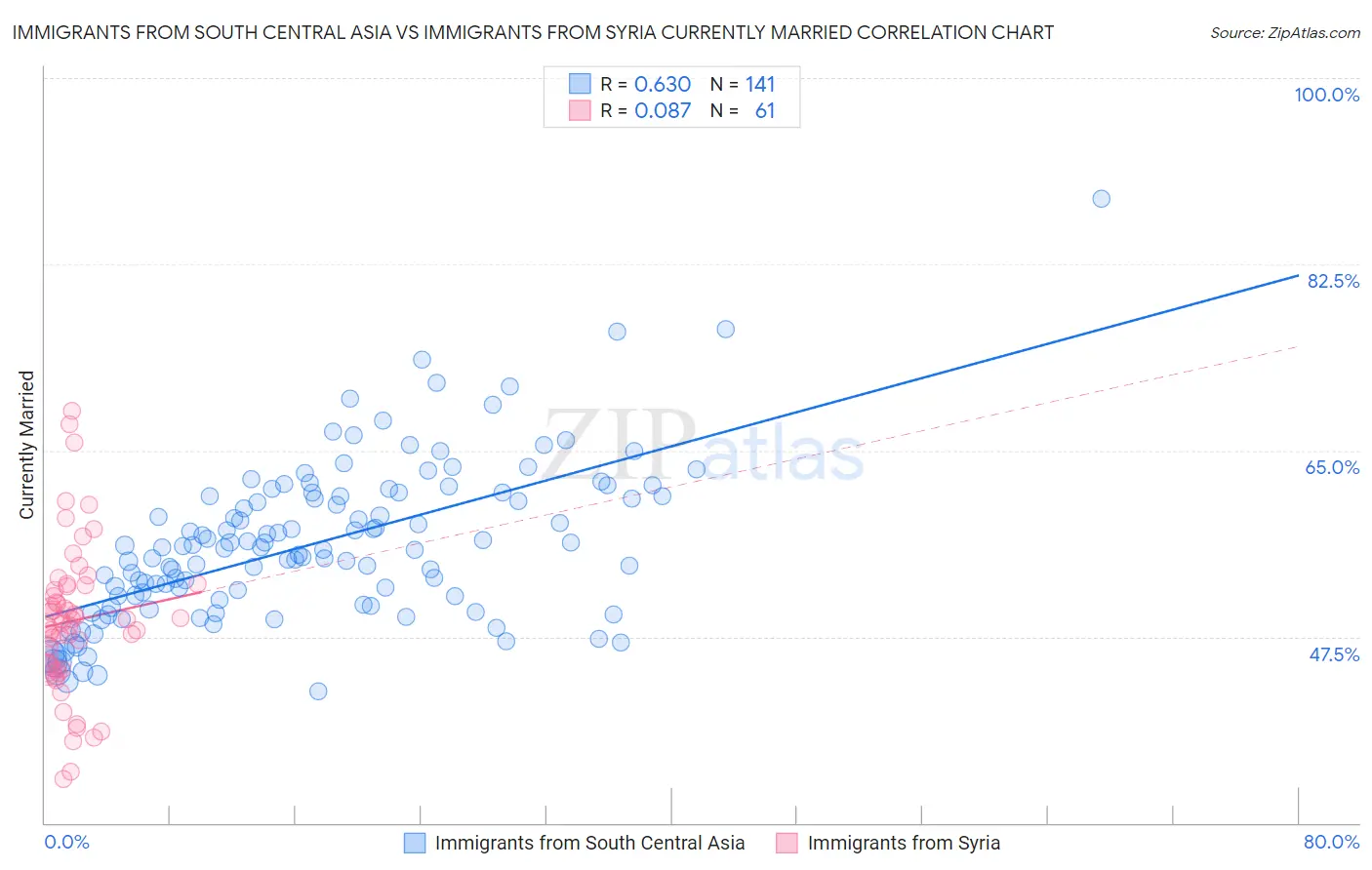 Immigrants from South Central Asia vs Immigrants from Syria Currently Married