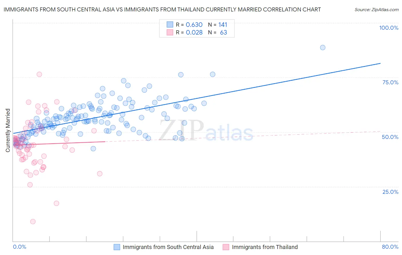 Immigrants from South Central Asia vs Immigrants from Thailand Currently Married