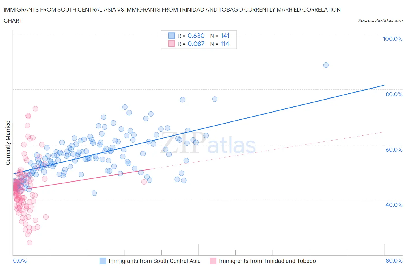 Immigrants from South Central Asia vs Immigrants from Trinidad and Tobago Currently Married