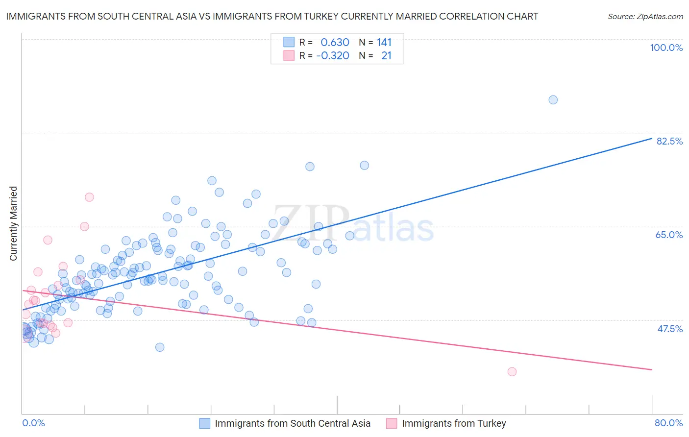 Immigrants from South Central Asia vs Immigrants from Turkey Currently Married