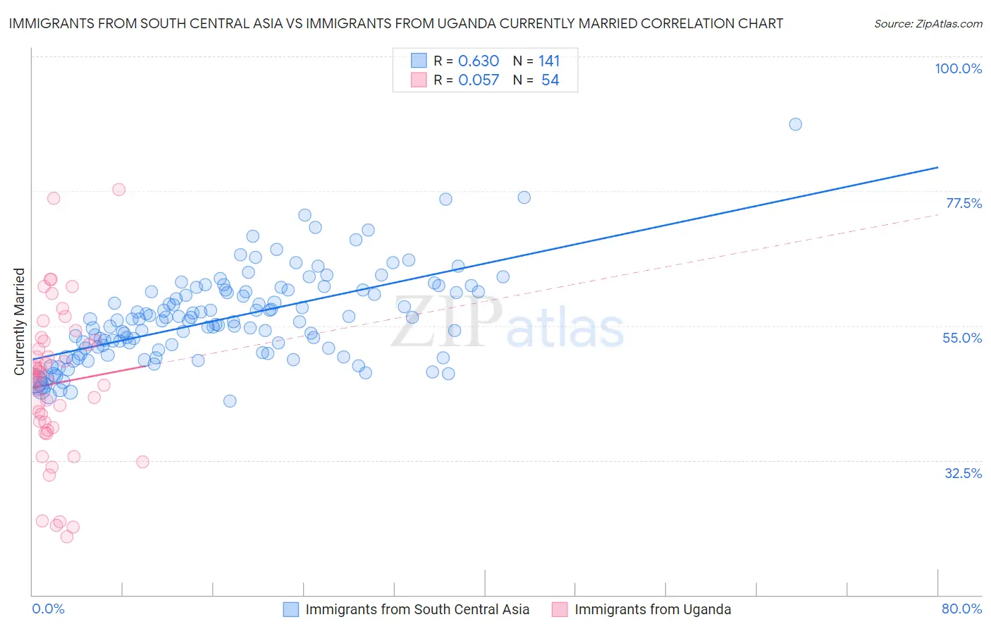 Immigrants from South Central Asia vs Immigrants from Uganda Currently Married