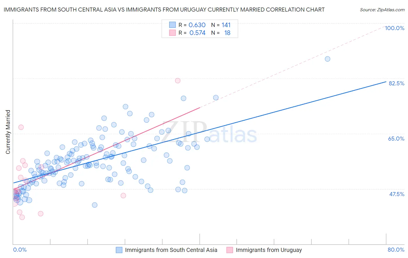 Immigrants from South Central Asia vs Immigrants from Uruguay Currently Married