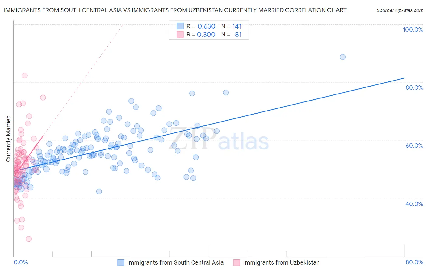 Immigrants from South Central Asia vs Immigrants from Uzbekistan Currently Married