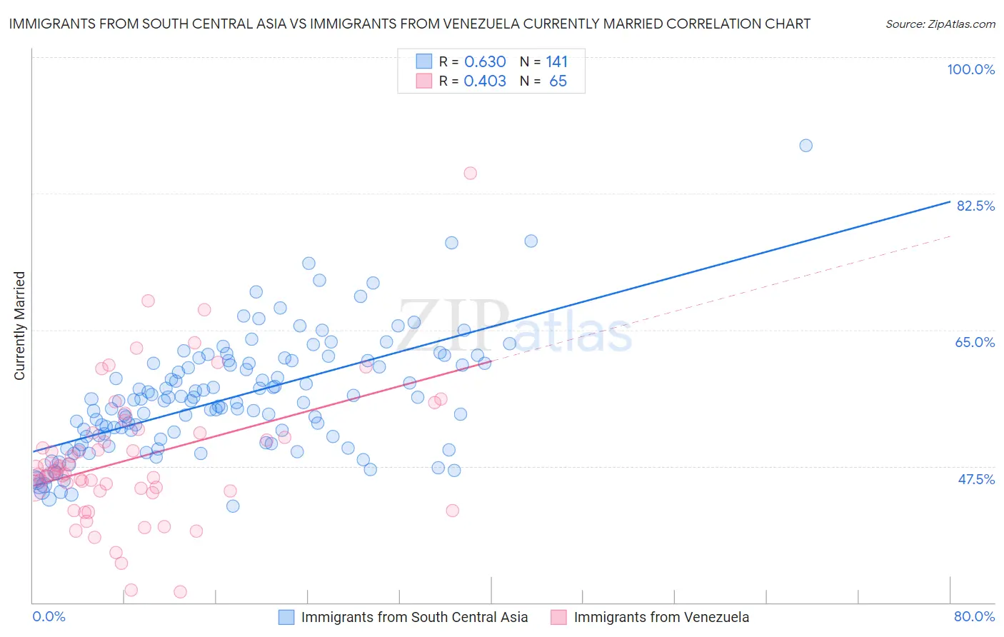 Immigrants from South Central Asia vs Immigrants from Venezuela Currently Married