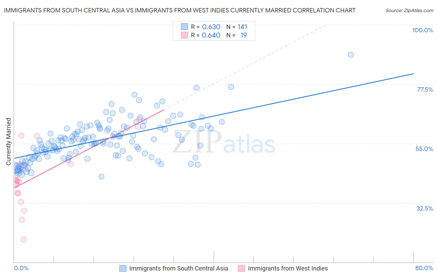 Immigrants from South Central Asia vs Immigrants from West Indies Currently Married
